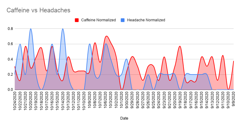 Improve Yourself by Tracking Your Behavior